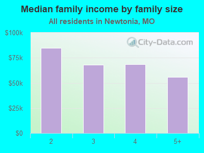 Median family income by family size