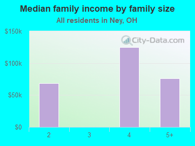 Median family income by family size