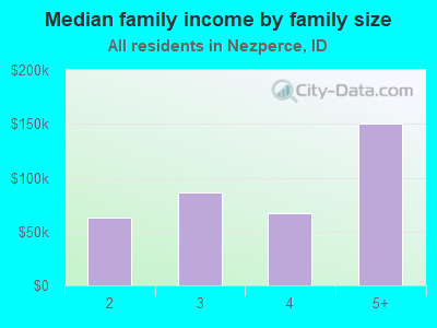 Median family income by family size