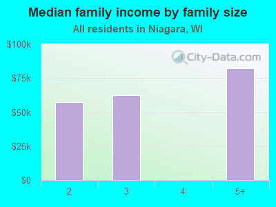 Median family income by family size