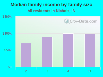 Median family income by family size