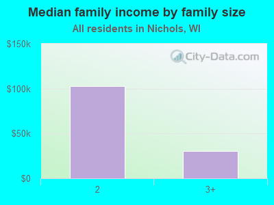 Median family income by family size