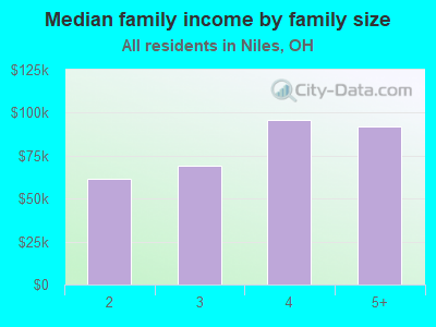 Median family income by family size