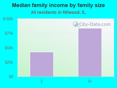 Median family income by family size