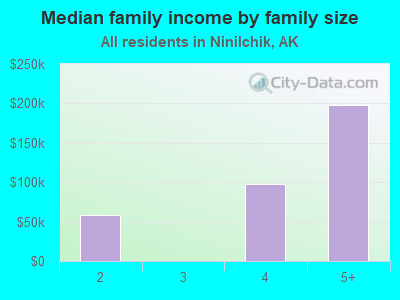 Median family income by family size