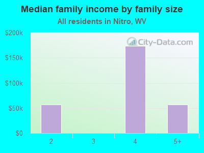 Median family income by family size