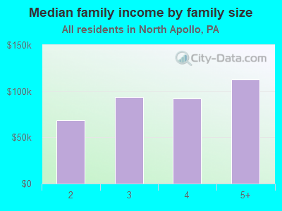 Median family income by family size