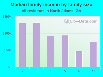 Median family income by family size