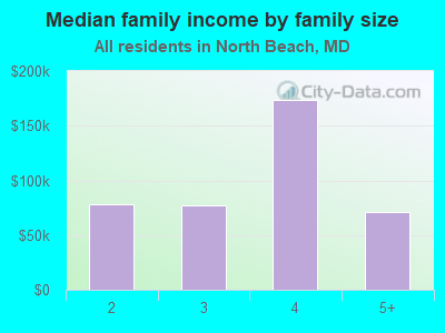 Median family income by family size