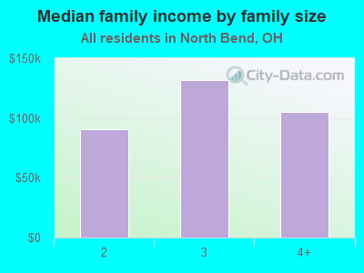 Median family income by family size