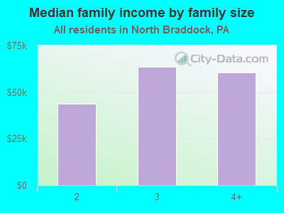 Median family income by family size