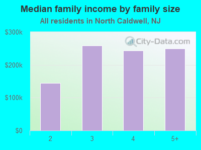 Median family income by family size