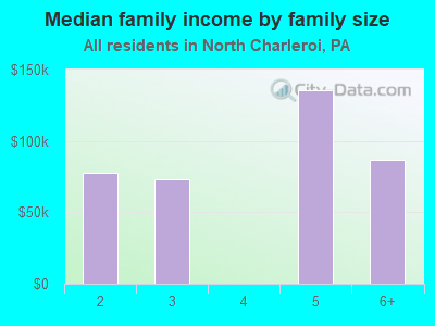 Median family income by family size