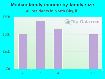 Median family income by family size