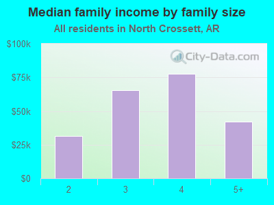 Median family income by family size