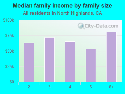 Median family income by family size