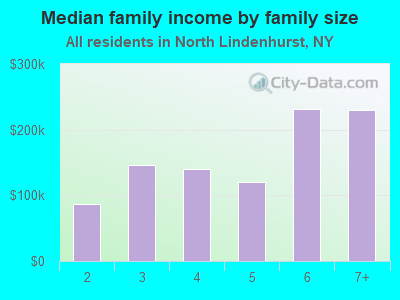 Median family income by family size