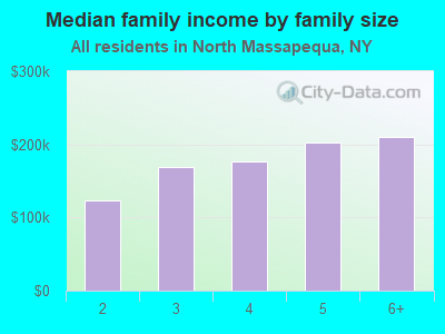 Median family income by family size