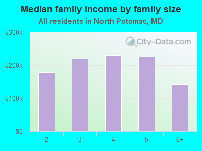 Median family income by family size