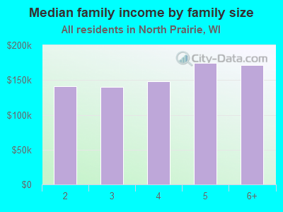 Median family income by family size