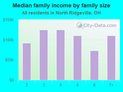 Median family income by family size