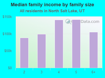 Median family income by family size