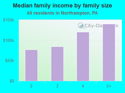 Median family income by family size