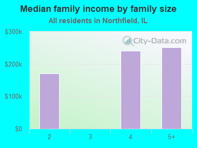 Median family income by family size