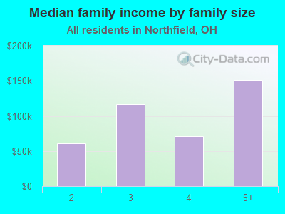 Median family income by family size