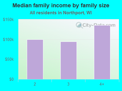 Median family income by family size