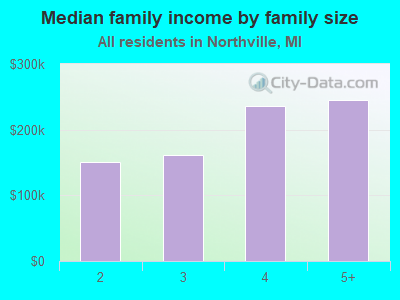 Median family income by family size