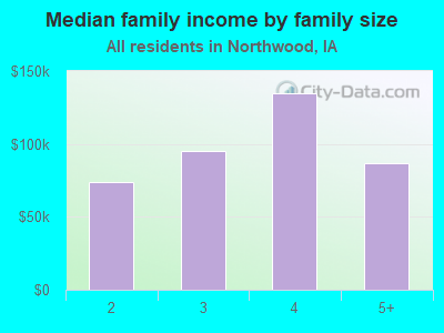 Median family income by family size