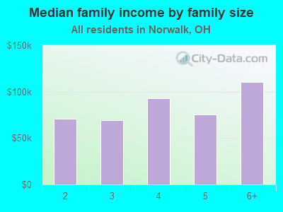 Median family income by family size