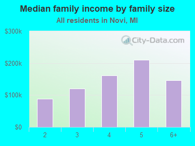 Median family income by family size