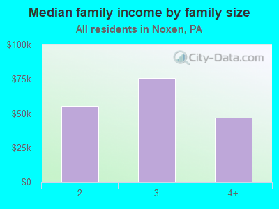 Median family income by family size