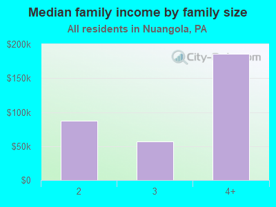 Median family income by family size