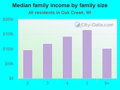 Median family income by family size