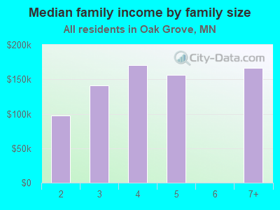 Median family income by family size