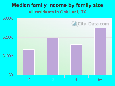 Median family income by family size