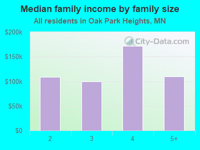 Median family income by family size