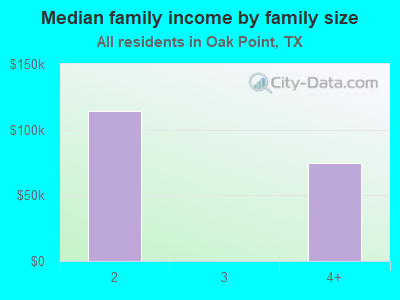 Median family income by family size