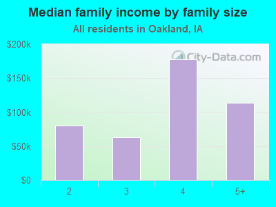 Median family income by family size