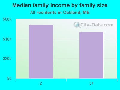 Median family income by family size