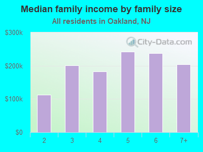 Median family income by family size