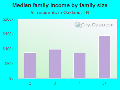 Median family income by family size