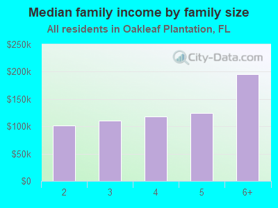 Median family income by family size