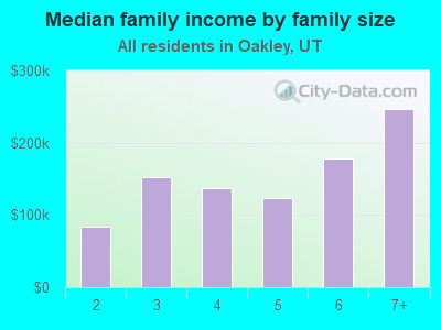 Median family income by family size