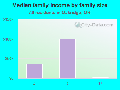 Median family income by family size