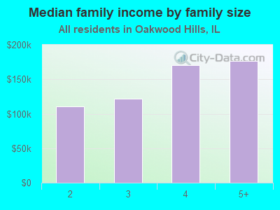 Median family income by family size