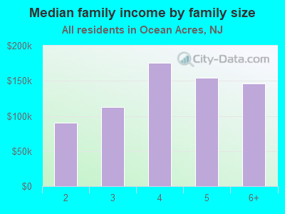 Median family income by family size